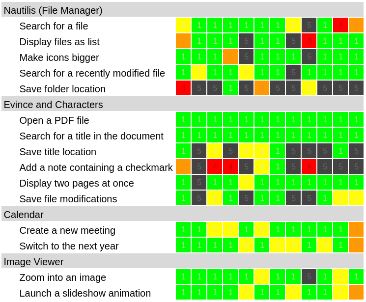 heat map of a usability test