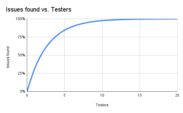 chart showing diminishing returns with more testers