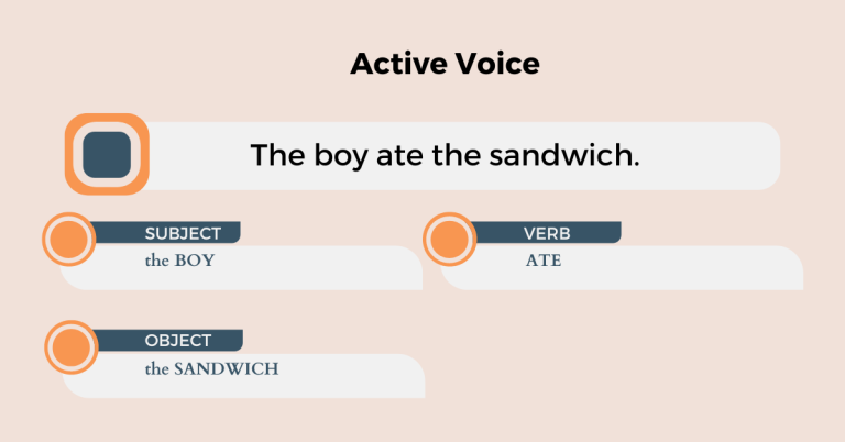 diagram analyzing active voice
