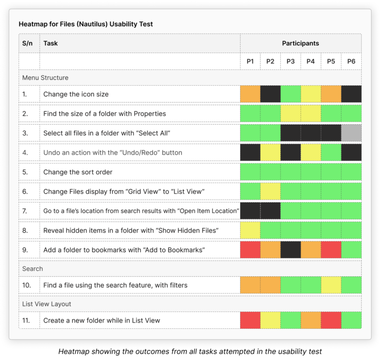 Heatmap showing the outcomes from all tasks attempted in the usability test